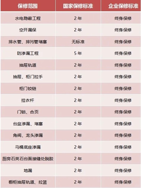 家裝，15項(xiàng)終身保修，你知道嗎？